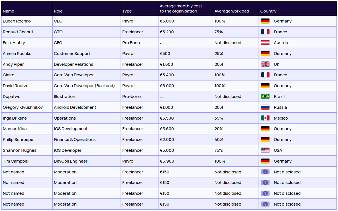 Listado de las personas que trabajaron en Mastdon en 2024, con sus cargos, salarios y países de residencia. Puede consultarse en el enlace adjunto.