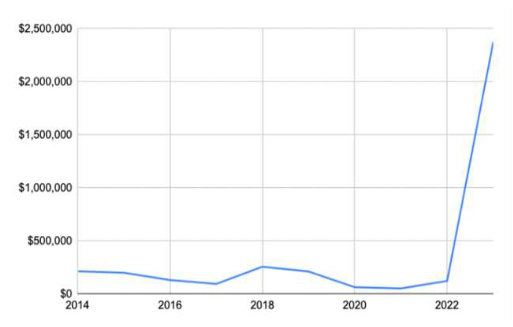 Gráfico en el que se aprecia como la financiación estaba entre 100.000 y 200.000 dólares anuales, desde 2014 a 2021. En 2022, hay una subida dramática, hasta los 2,5 millones anuales.