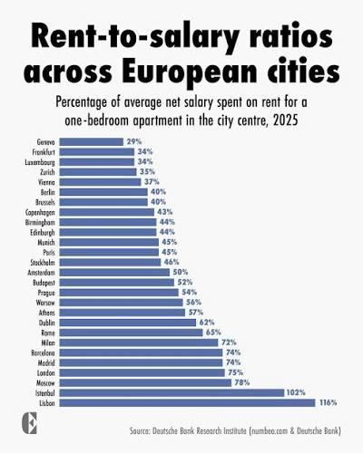 Rent-to-salary ratios across European cities. In Lisbon: 116%.