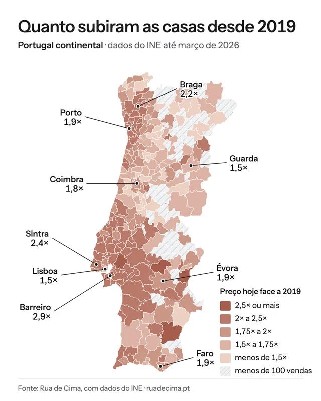 Increases in housing costs in Portugal from 2019 to 2026 across regions.